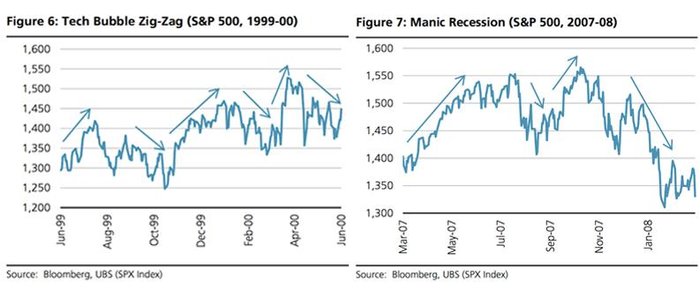 Nahoru a dol a stle dokola. Tak vypadaly vrcholy na americkm akciovm trhu v letech 2000 a 2007
