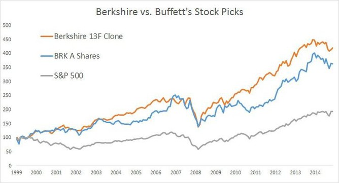 Investice do S&P 500, akci Berkshire Hathaway a 10 TO pozic v portfoliu Buffettovy firmy
