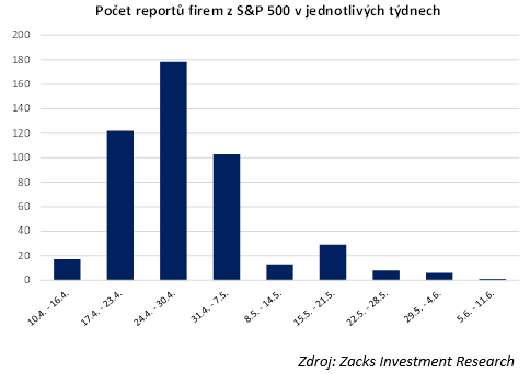Poet report firem S&P 500 v jednotlivch tdnech