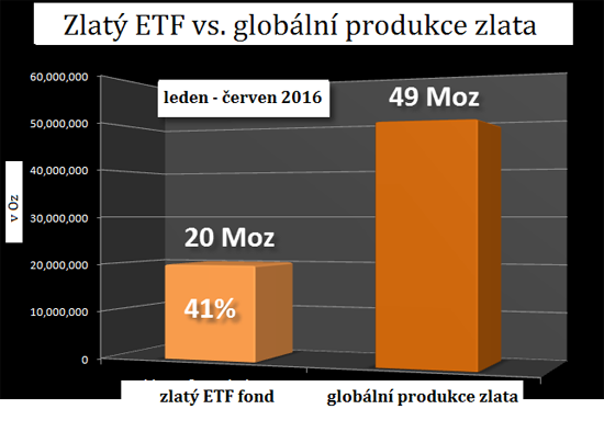 ETF vs. globln produkce