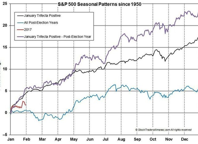 S&P 500 - vvoj pi lednov trifekt a v povolebnch letech (pi lednov trifekt)