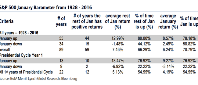 Lednov vvoj S&P 500 (1928-2016, celkem a v prvnm roce s novm prezidentem USA)