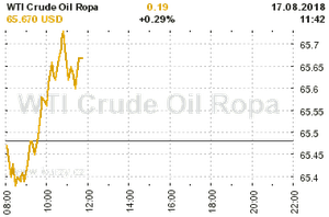 Online graf vývoje ceny komodity WTI Crude Oil Ropa