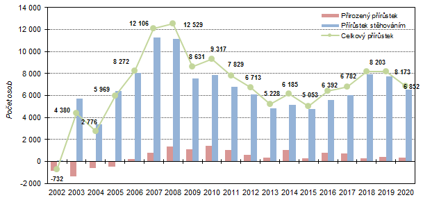 Graf 1: Celkov, migran a pirozen prstek ve Stedoeskm kraji v 1. pololet 2002 a 2020