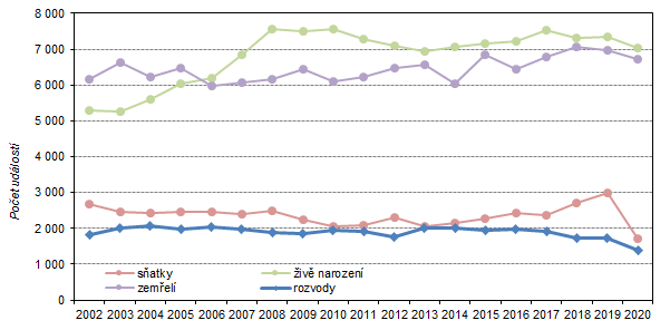 Graf 3: Satky, rozvody, iv narozen a zemel ve Stedoeskm kraji v 1. pololet 2002 a 2020