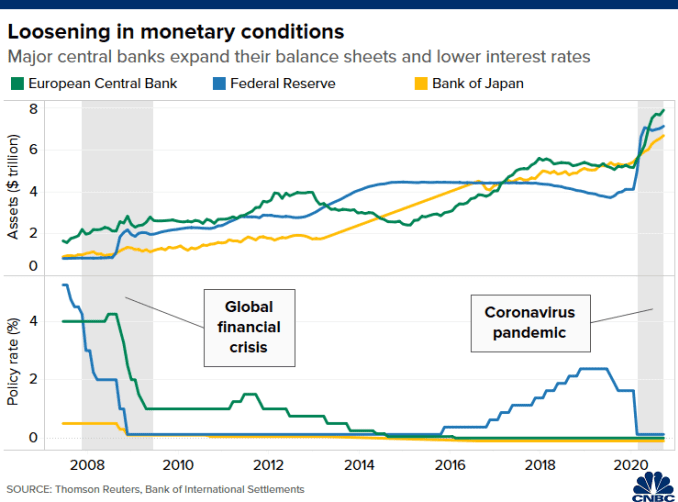 Chart of balance sheets and policy rates of the Federal Reserve, European Central Bank and Bank of Japan