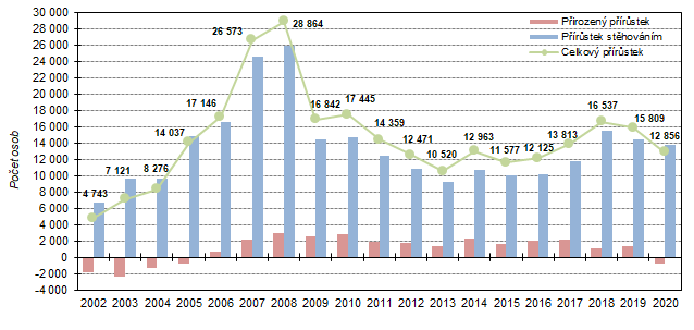 Graf 1  Celkov, migran a pirozen prstek ve Stedoeskm kraji v letech 2002 a 2020