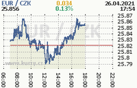 Online graf kurzu eur
