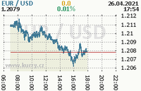 Online graf kurzu usd/eur