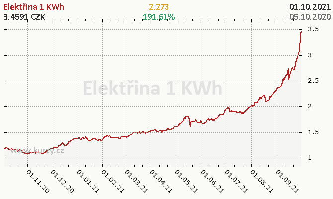 Cena 1kWh elektřiny v korunách