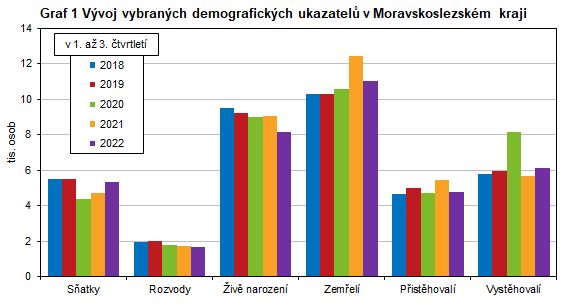 Graf 1 Vvoj vybranch demografickch ukazatel v Moravskoslezskm kraji