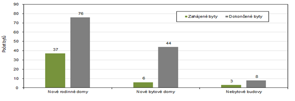 Počet zahájených a dokončených bytů v Karlovarském kraj podle druhu stavby v 1. čtvrtletí 2024