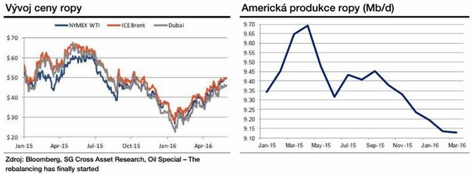 Cena ropy a produkce ropy v USA