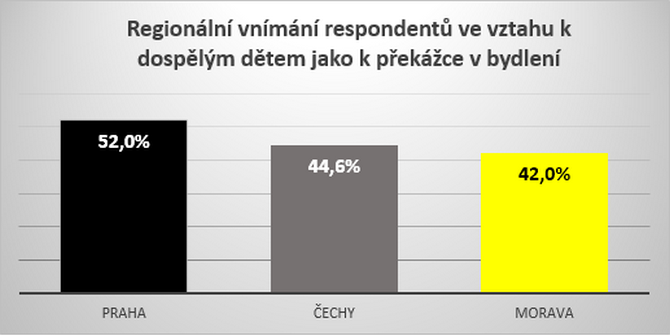 Mladí by měli vylétnout z hnízda Soužití není vždy dobré řešení