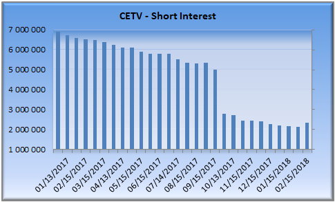 CETV vvoj objemu short pozic