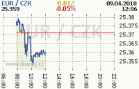 Online graf kurzu eur