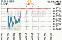 Online graf kurzu gbp/eur