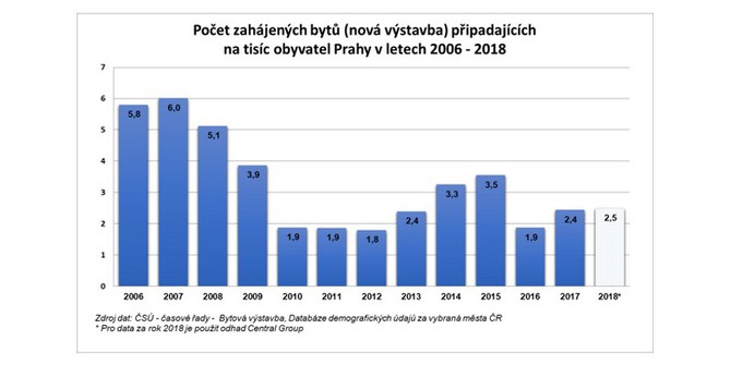 Meziročně zaznamenala celá Česká republika nárůst 8,7 % cen 