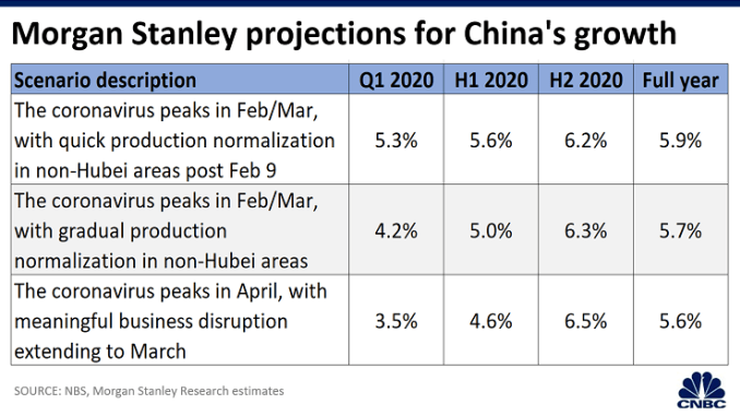 Chart: Morgan Stanley China forecasts 200219