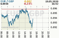 Online graf kurzu gbp/eur