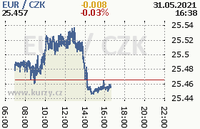 Online graf kurzu eur