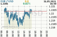 Online graf kurzu usd/eur