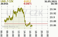 Online graf kurzu usd
