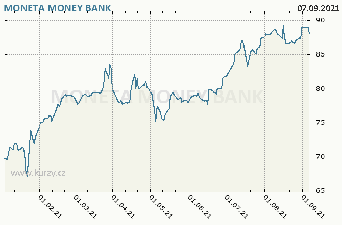 MONETA Money Bank, a.s. - Graf ceny akcie cz, rok 2021
