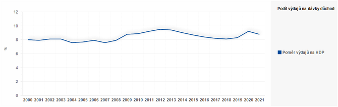 Graf - Graf 1 - Podíl výdajů na dávky důchodového pojištění na HDP (%)