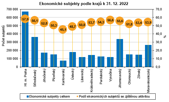 Graf - Ekonomick subjekty podle kraj k 31. 12. 2022