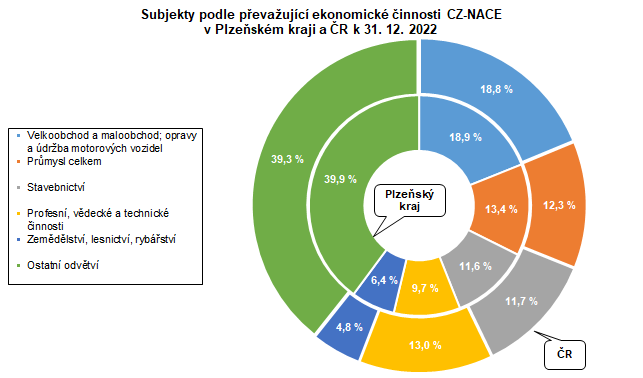 Graf: Subjekty podle pevaujc ekonomick innosti CZ-NACE v Plzeskm kraji a R k 31. 12. 2022