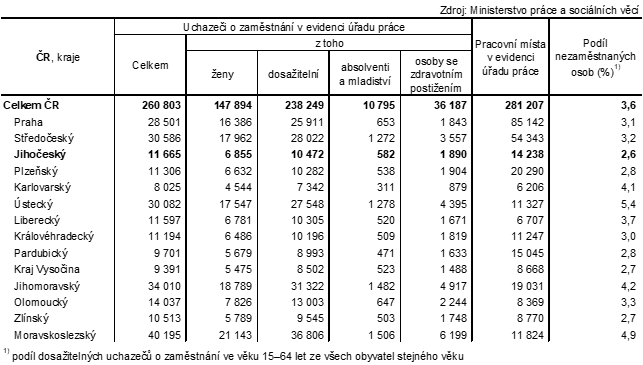 Tab. 1 Uchazei o zamstnn v evidenci adu prce a podl nezamstnanch osob podle kraj k 31. 8. 2023