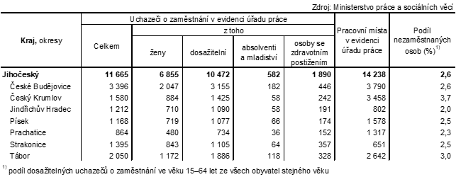 Tab. 2 Uchazei o zamstnn v evidenci adu prce a podl nezamstnanch osob v Jihoeskm kraji a jeho okresech k 31. 8. 2023
