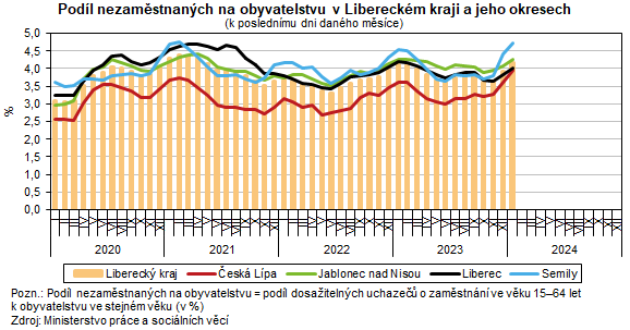 Graf: Podl nezamstnanch na obyvatelstvu v Libereckm kraji a jeho okresech