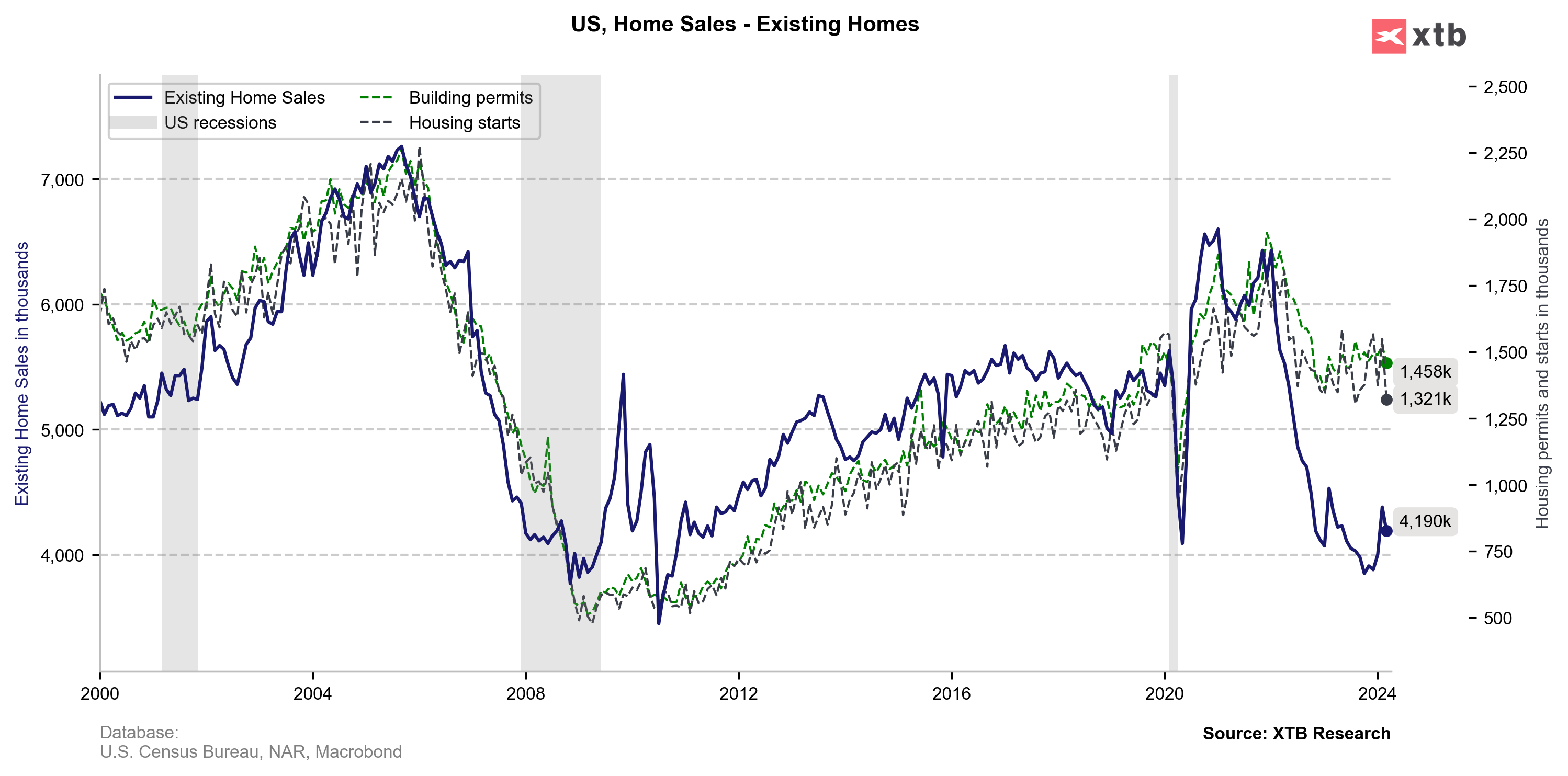 Prodej stávajících domů v USA mírně nižší, než se očekávalo