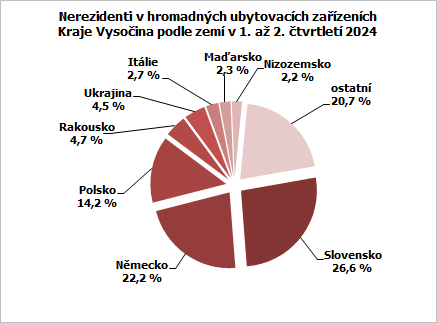 Nerezidenti v hromadnch ubytovacch zazench Kraje Vysoina podle zem v 1. a 2. tvrtlet 2024