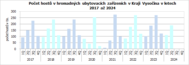 Poet host v hromadnch ubytovacch zazench v Kraji Vysoina v letech 2017 a 2024