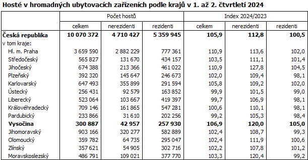 Host v hromadnch ubytovacch zazench podle kraj v 1. a 2. tvrtlet 2024