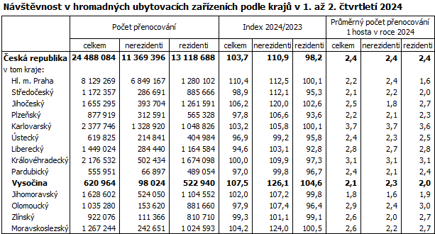 Nvtvnost v hromadnch ubytovacch zazench podle kraj v 1. a 2. tvrtlet 2024