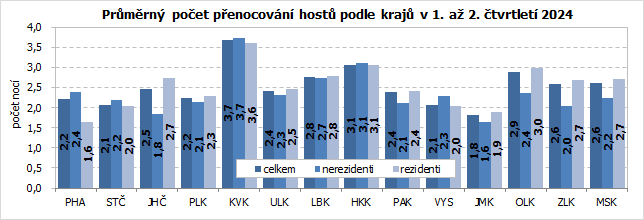 Prmrn poet penocovn host podle kraj v 1. a 2. tvrtlet 2024