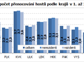 Průměrný počet přenocování hostů podle krajů v 1. až 2. čtvrtletí 2024