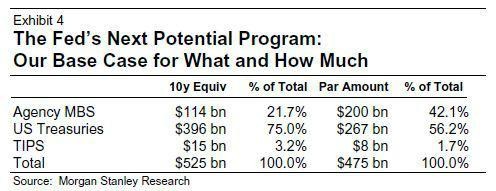 Dal program Fedu (QE3) - odhady Morgan Stanley