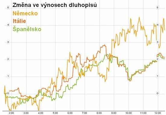 Zmna ve vnosech dluhopis Nmecka, panlska a Itlie 12. ervna 2012