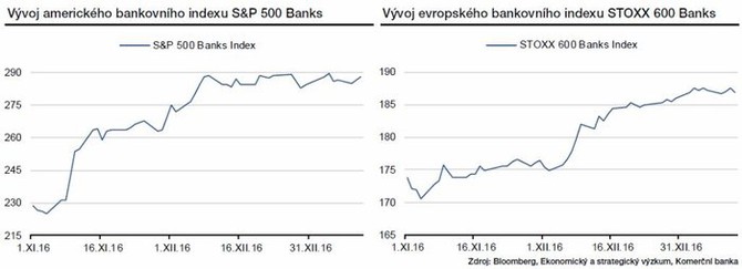 Vvoj index akci americkch a evropskch bank