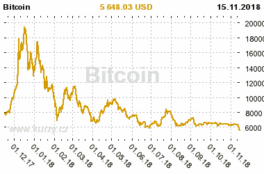 Graf vvoje ceny komodity Bitcoin