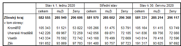 Tabulka1: Poet obyvatel ve Zlnskm kraji a okresech v 1. pololet 2020
