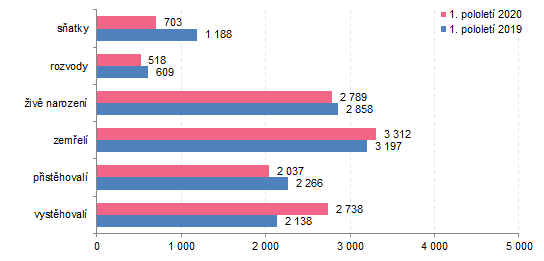 Graf 1: Pohyb obyvatelstva ve Zlnskm kraji v 1. pololet 2020
