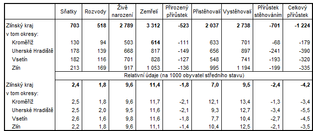 Tabulka 2: Pohyb obyvatel ve Zlnskm kraji a jeho okresech v 1. pololet 2020