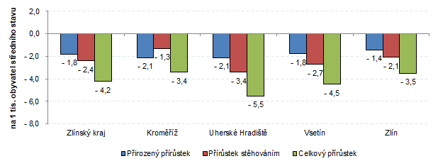 Graf 2: Prstek/bytek obyvatelstva ve Zlnskm kraji a jeho okresech v 1. pololet 2020