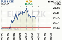 Online graf kurzu eur